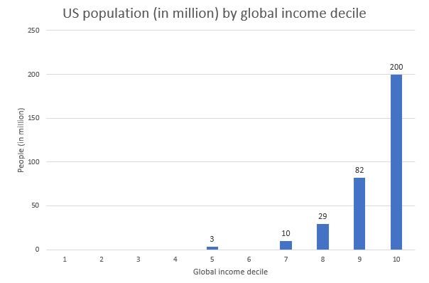 Rozkład globalnych dochodów w USA