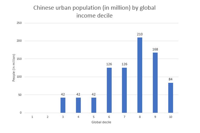 Rozkład globalnych dochodów w Chinach