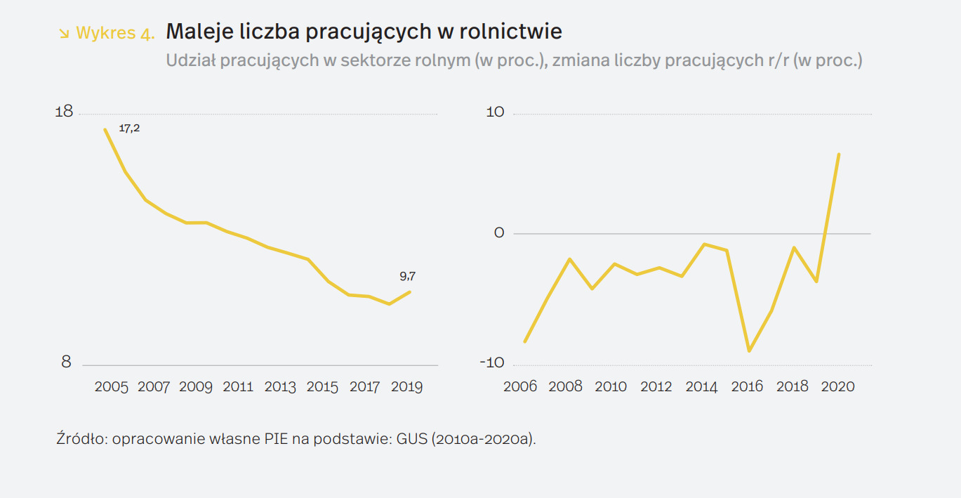 liczba polskich rolników