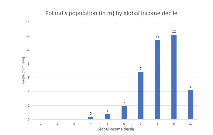 Rozkład globalnych dochodów w Polsce