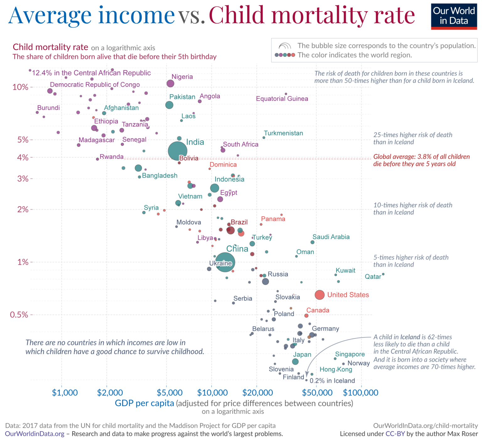 śmiertelność dzieci a zamożność 