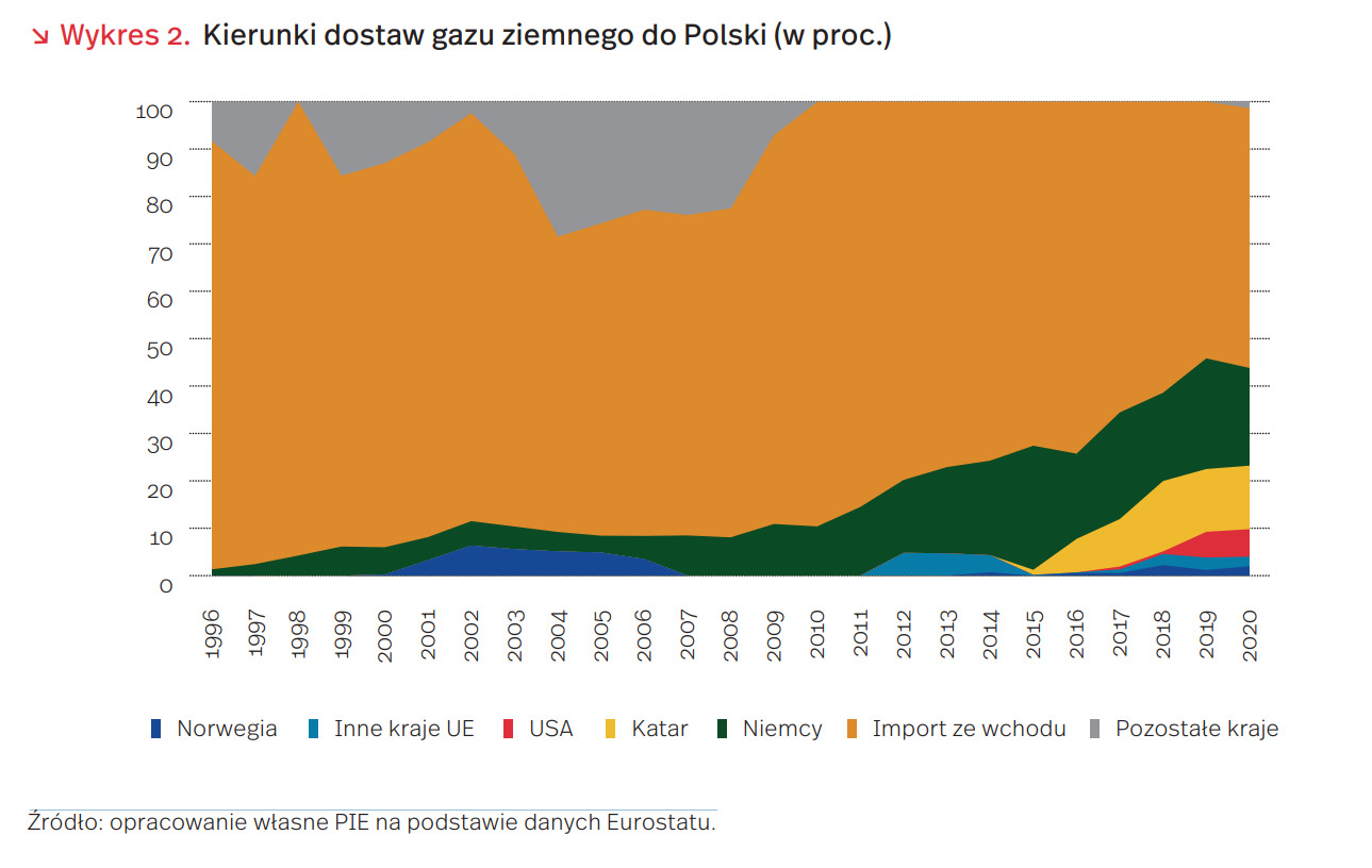 Dostawy gazu do Polski