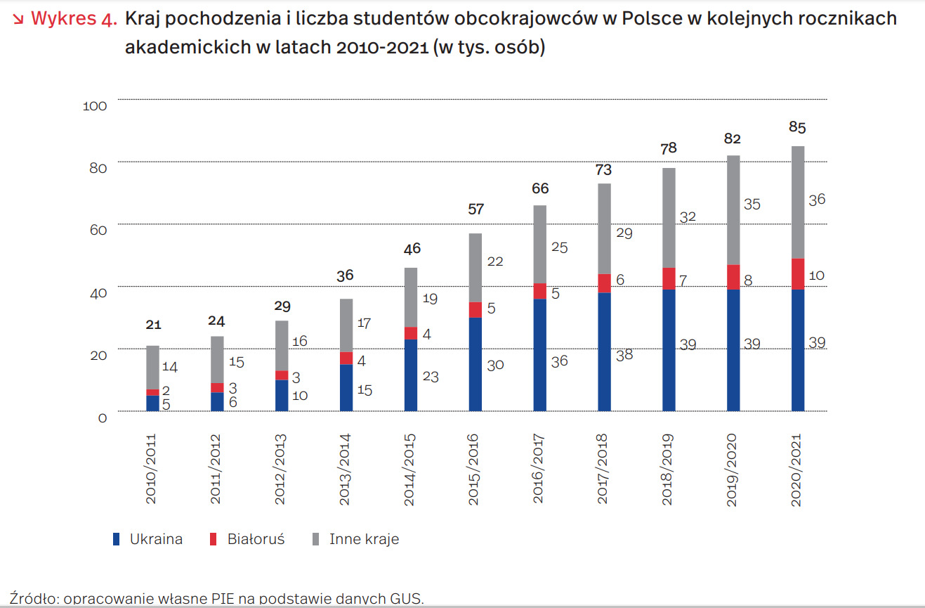 Liczba cudzoziemców studiujących Polsce