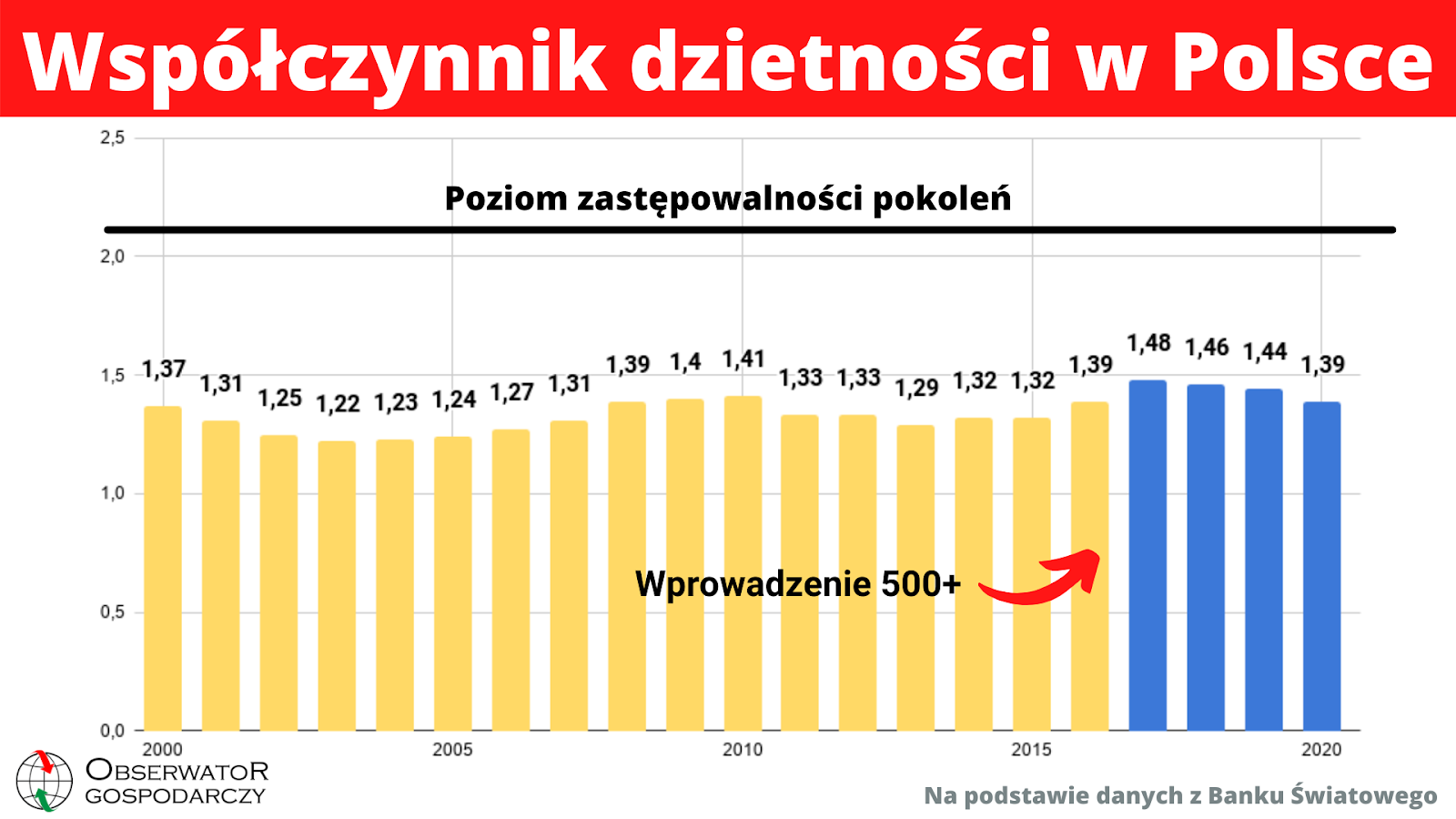 Współczynnik dzietności w Polsce TFR