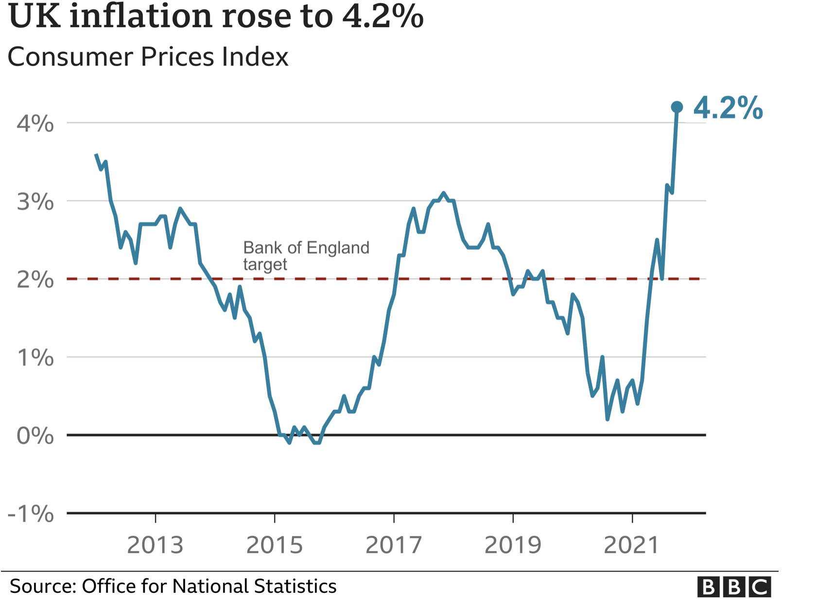 Inflacja w Wielkiej Brytanii staje się coraz wyższa.