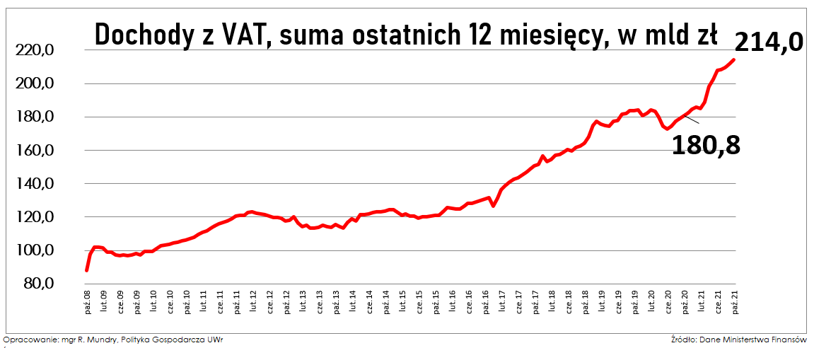 Dochody z tytułu VAT w latach 2008-2021
