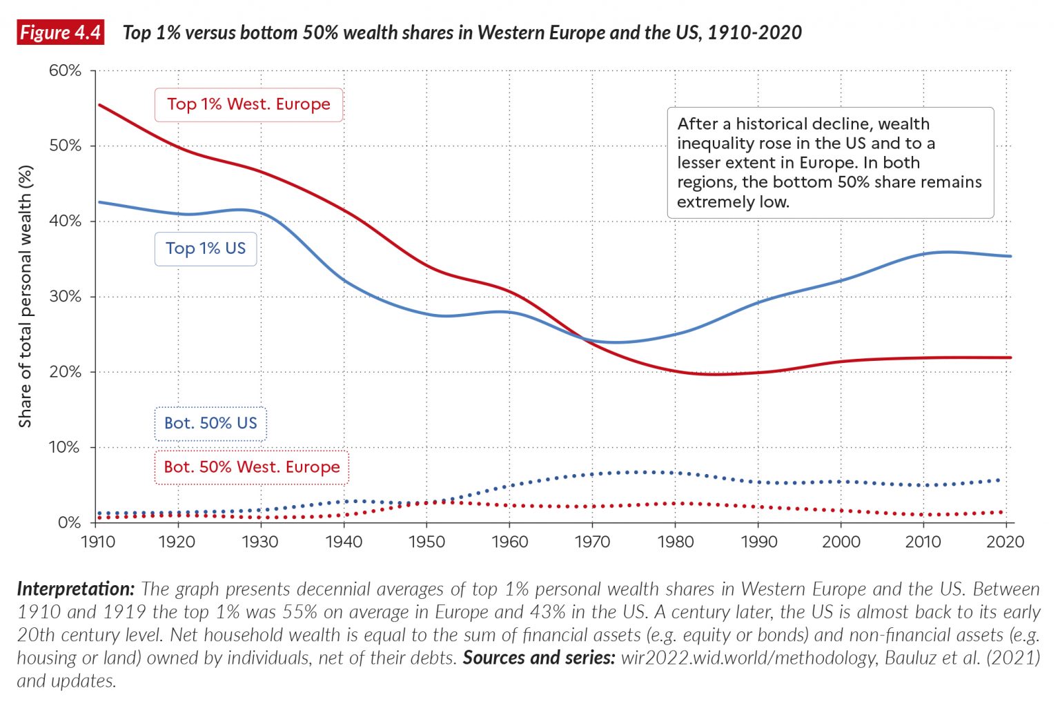 Ewolucja nierówności majątkowych w Europie i Stanach Zjednoczonych
