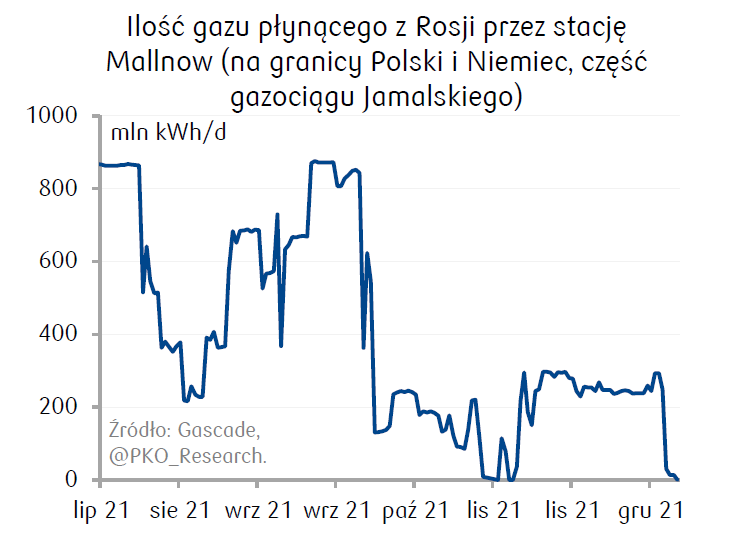 Ilość płynącego gazu z Rosji przez stację Mallnow (gazociąg Jamalski)