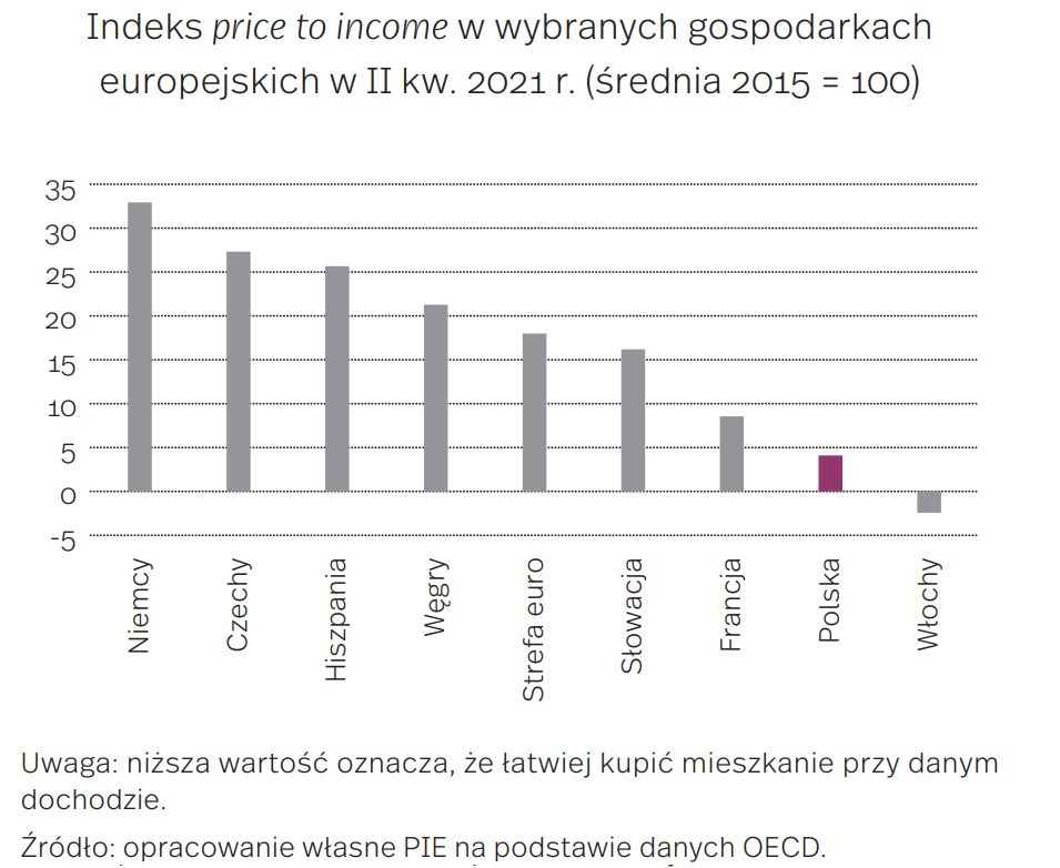 Indeks price to income