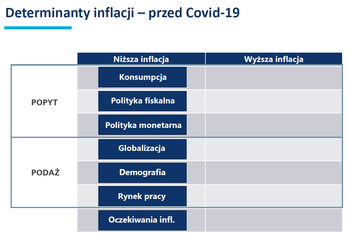 Inflacja czynniki przed COVID