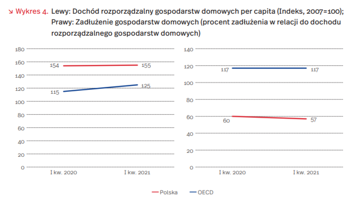 Sytuacja materialna w Polsce i krajach OECD mierzona dochodem rozporządzalnym gospodarstw domowych oraz ich zadłużeniem.
