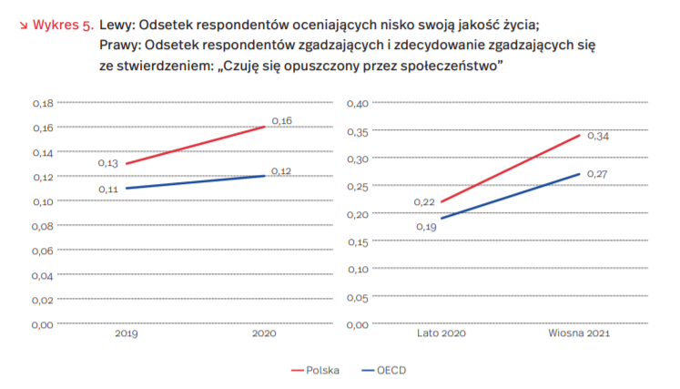 Wykres przedstawia dobrobyt w Polsce i krajach OECD mierzony subiektywną oceną jakości życia przez gospodarstwa domowe.