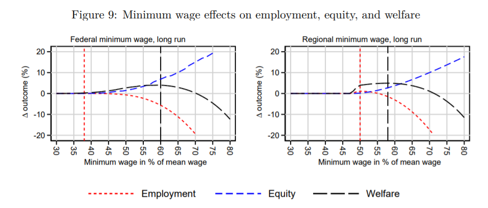 Efekty płacy minimalnej