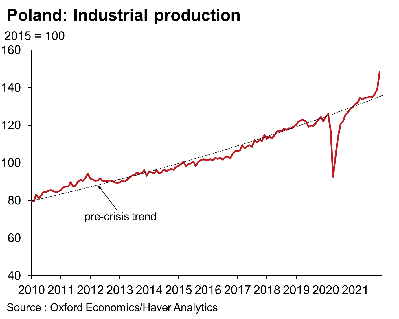 Polska produkcja przemysłowa 2015-2021