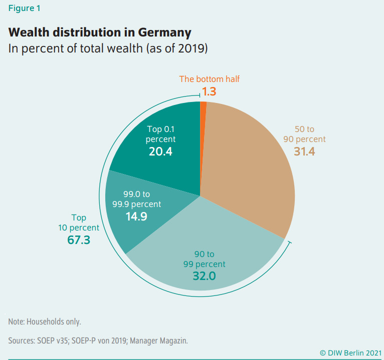 Skala nierówności majątkowych w Niemczech