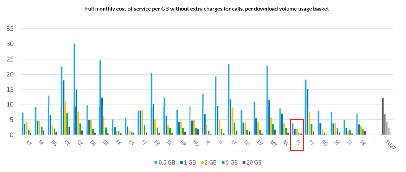 Ceny internetu mobilnego w UE