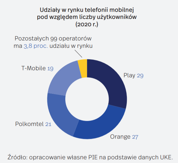 Rynek telefonii komórkowej w Polsce