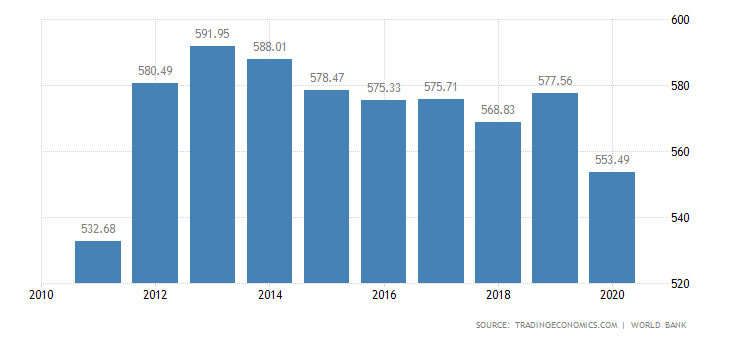 Wykres przedstawiający PKB per capita w Afganistanie w ostatnich latach.