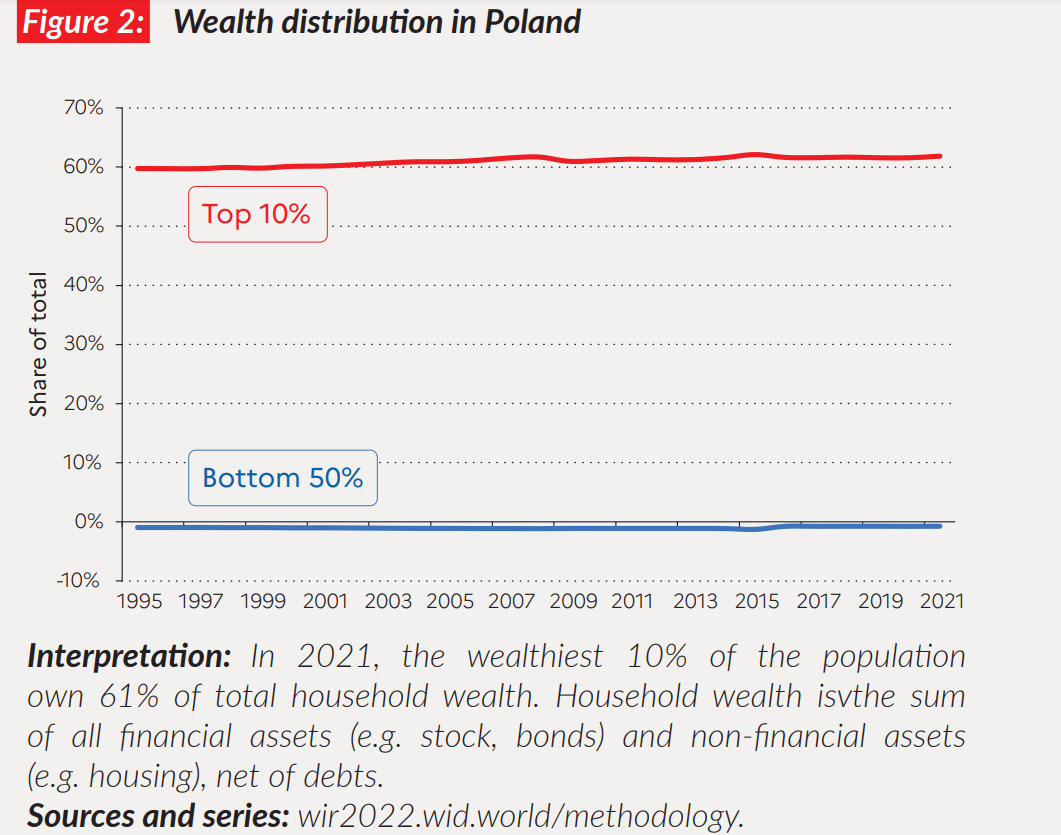 dystrybucja bogactwa w Polsce