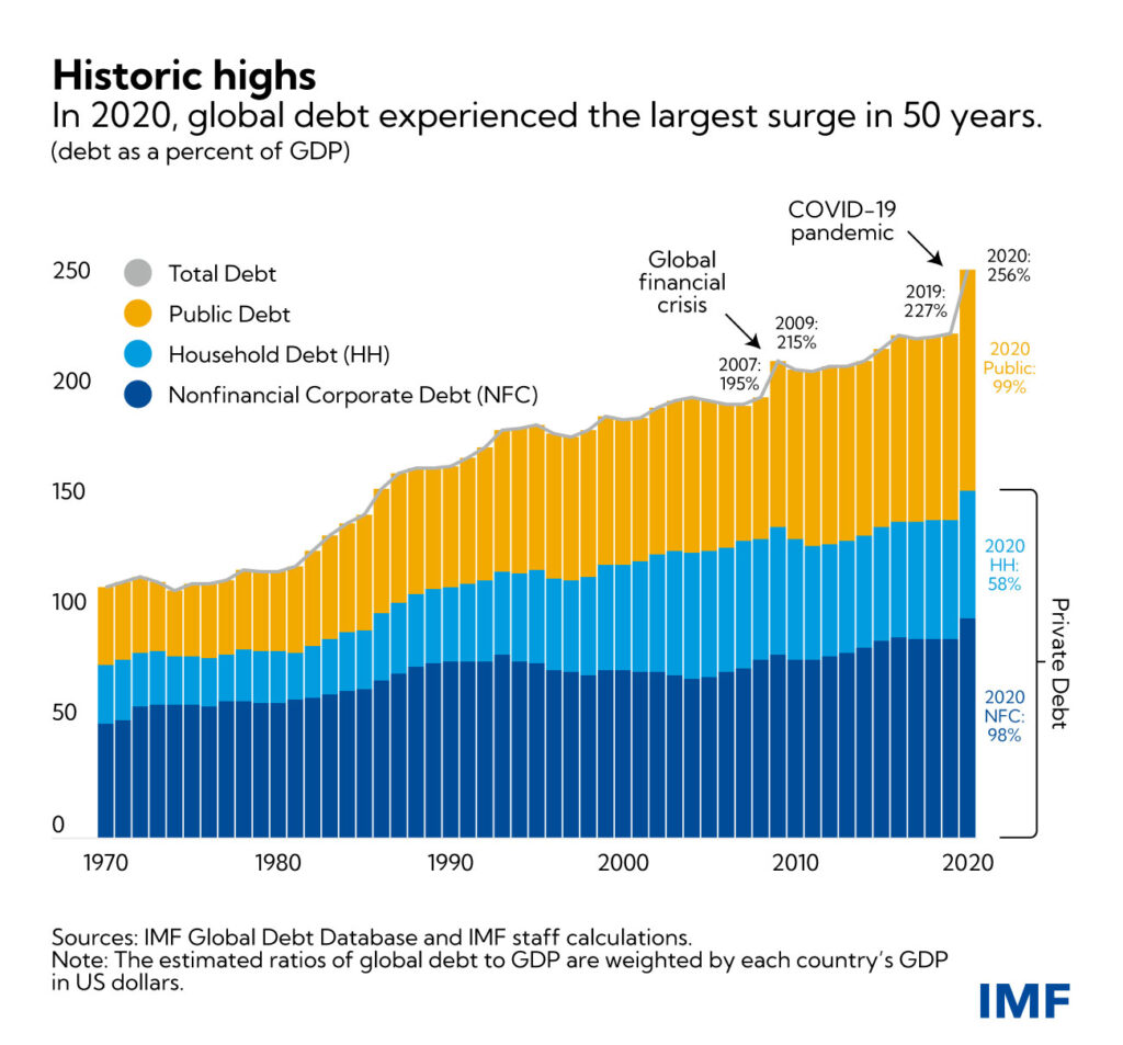 Wykres przedstawiający globalny dług w okresie 1970-2020.