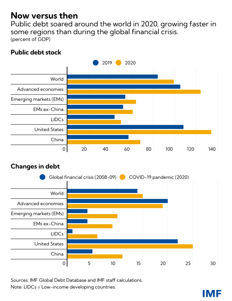 Wykres przedstawiający wzrost długu w krajach rozwiniętych i rozwijających się oraz porównanie wzrostu długu teraz oraz w czasie kryzysu finansowego 2008.