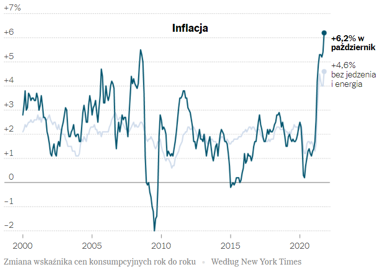 Wykres przedstawia na jakim poziomie była inflacja w Stanach Zjednoczonych na przestrzeni ostatnich 20 lat. W październiku,, w roku 2021 inflacja CPI wyniosła 6,2%.
