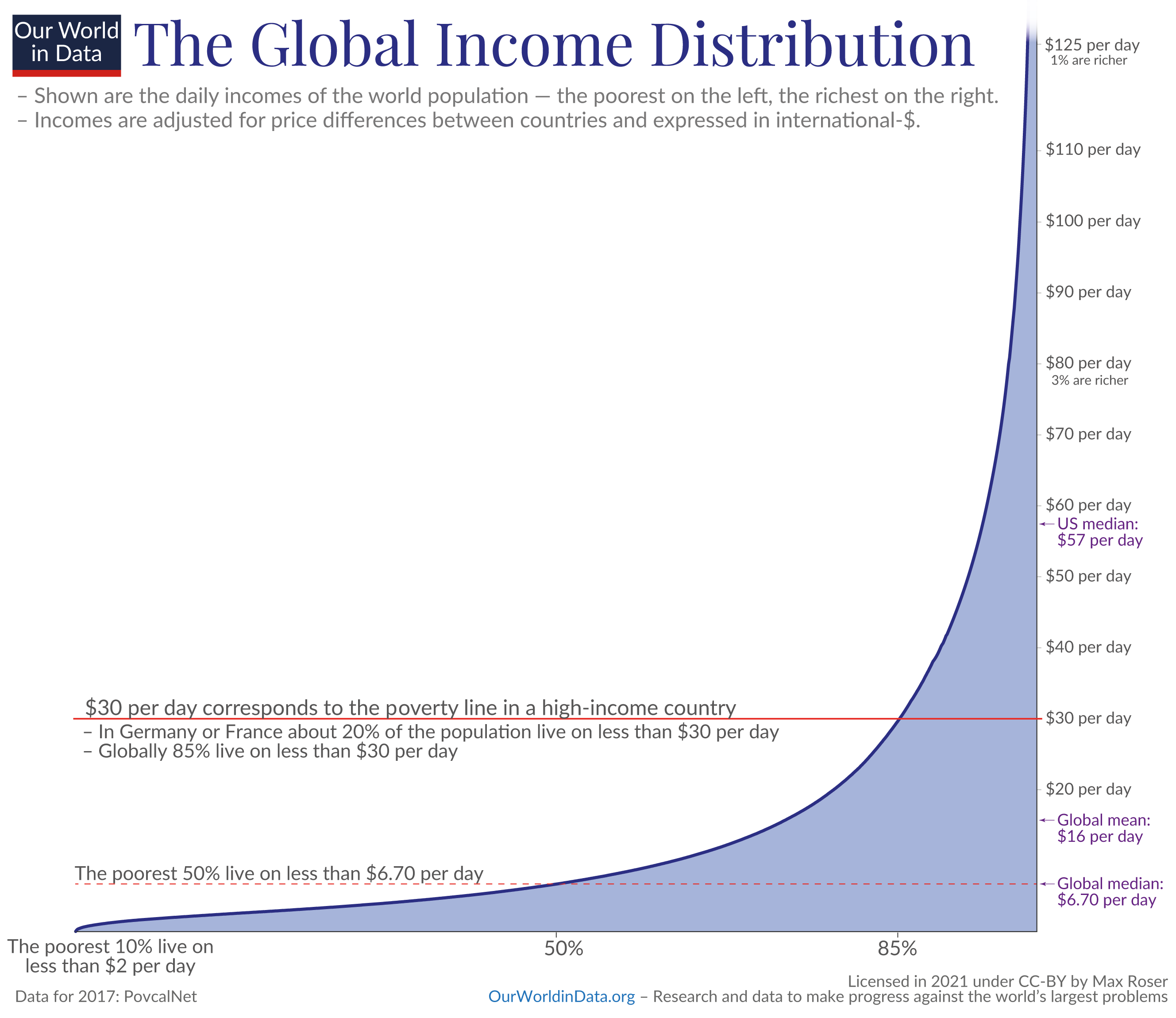 Wykres przedstawiający globalne nierówności ekonomiczne pod względem dochodów.