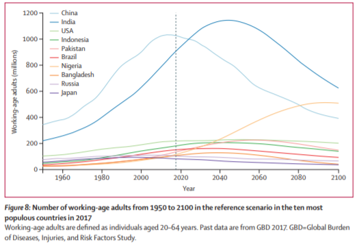 Wykres pokazujący, iż według przewidywań światowa populacja spadnie między 2064, a 2100 rokiem.