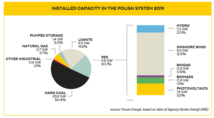 Transformacja energetyczna w Polsce będzie dużo droższa.