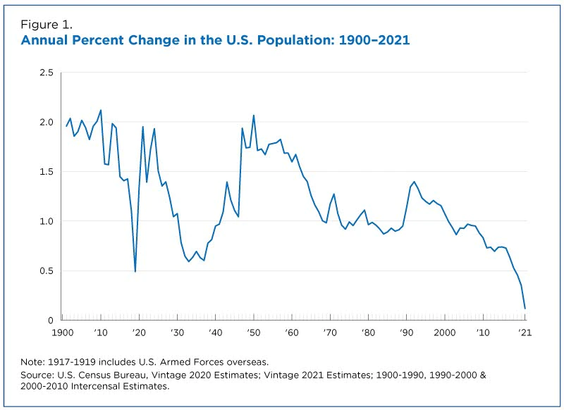 Przyrost ludności w USA od 1900 roku