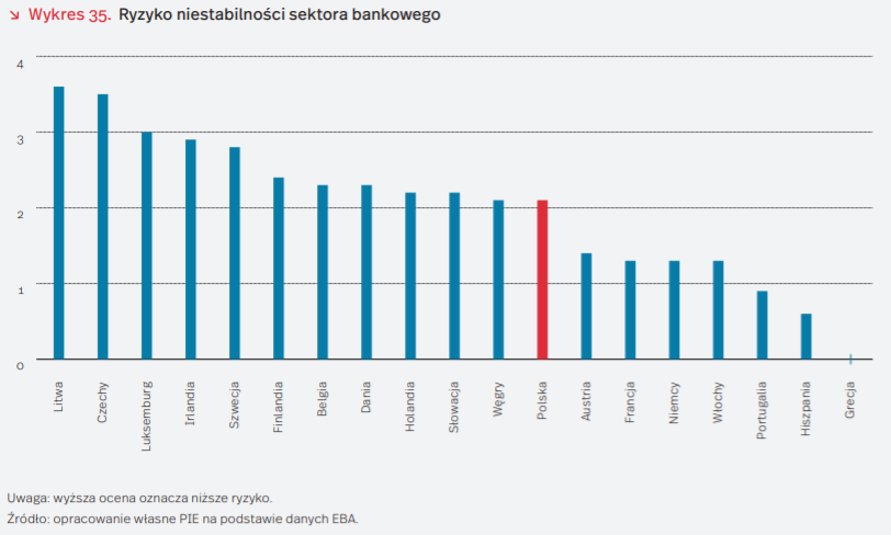 Zadłużenie sektora bankowego jest bardziej ryzykowne dla polskiej gospodarki aniżeli zadłużenie prywatne.