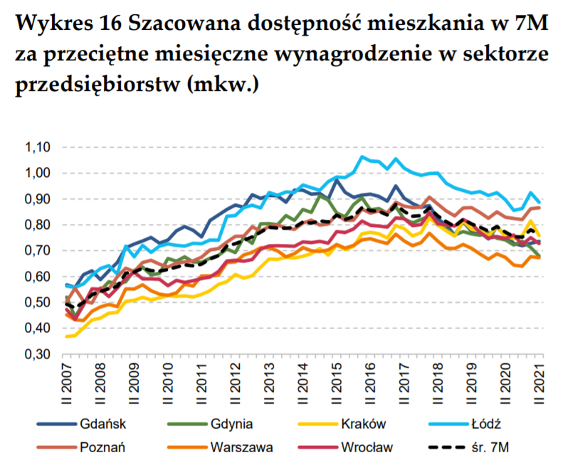 Ceny nieruchomości w Polsce
