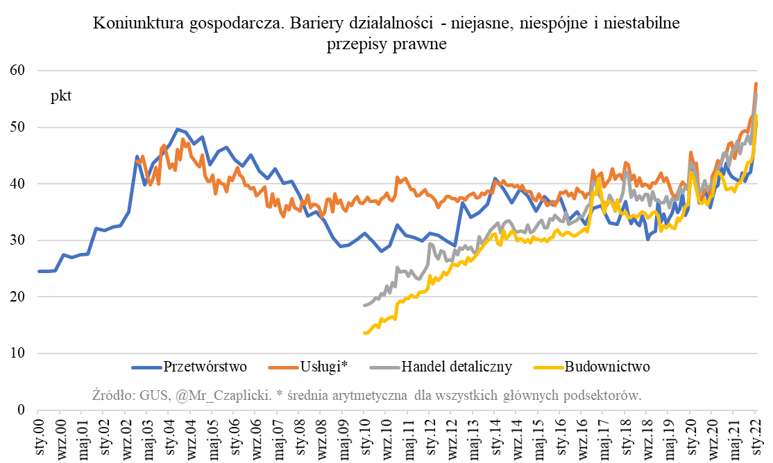Prawo gospodarcze w Polsce jako bariera rozwoju firm, wykres