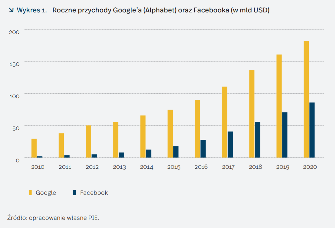 Roczne przychody Google’a (Alphabet) oraz Facebooka (w mld USD)