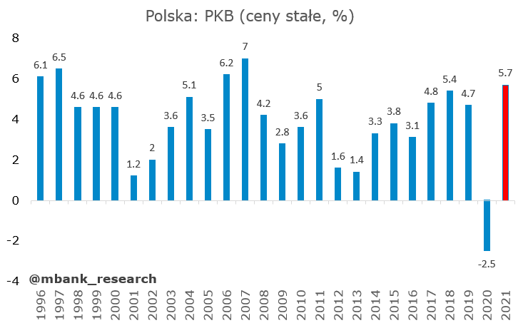 Wzrost PKB Polski w latach 1996-2021