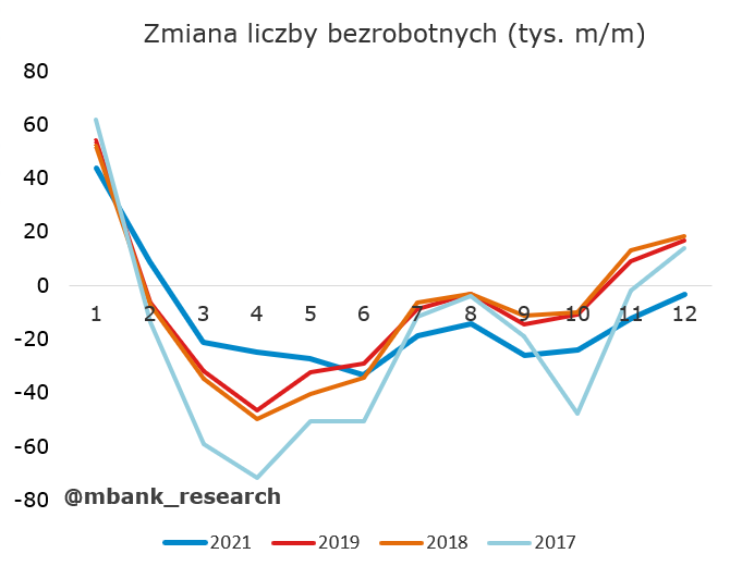 Zmiana liczby bezrobotnych w Polsce