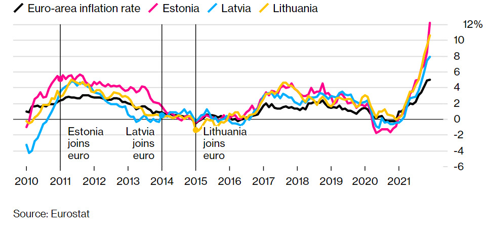 Inflacja w krajach bałtyckich