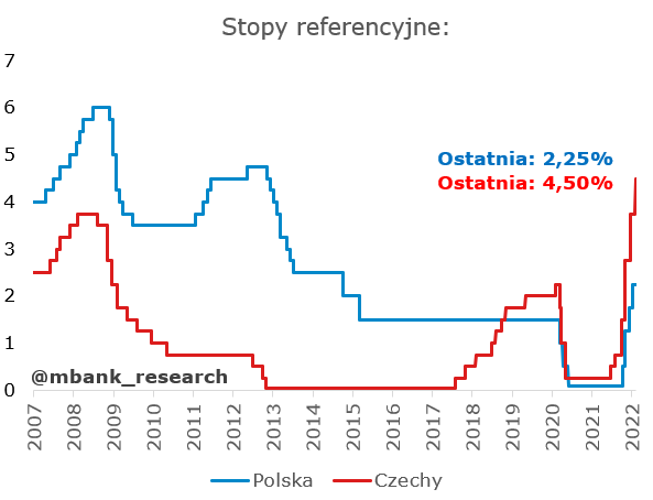 Czeskie stopy procentowe