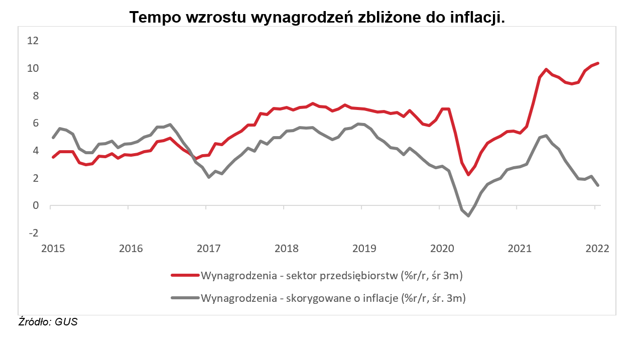 Wzrost realnych wynagrodzeń w Polsce