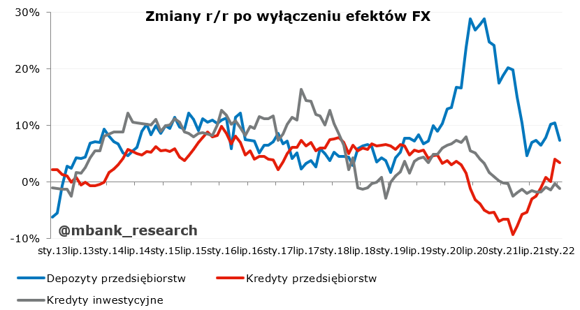 depozyty i kredyty polskich przedsiębiorstw