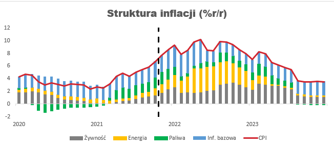 Inflacja w Polsce w 2022 roku