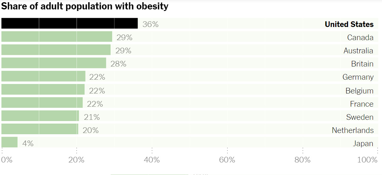 Liczba osób otyłych w USA