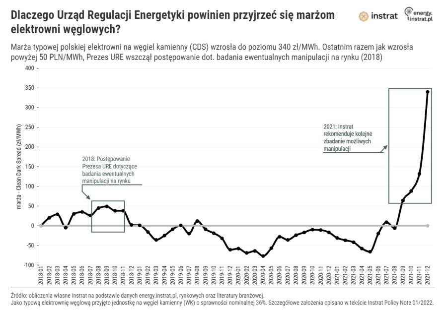 Marże firm energetycznych napędzają ceny prądu w Polsce