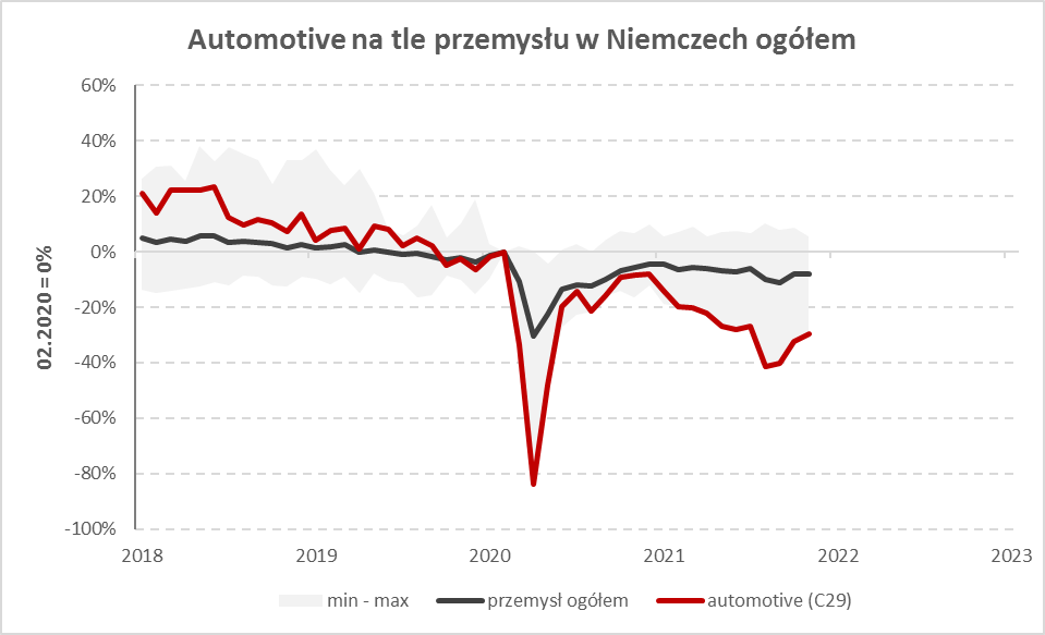 Niemiecki przemysł wzrost wykres