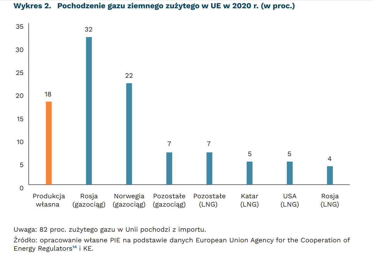 Pochodzenie gazu w UE