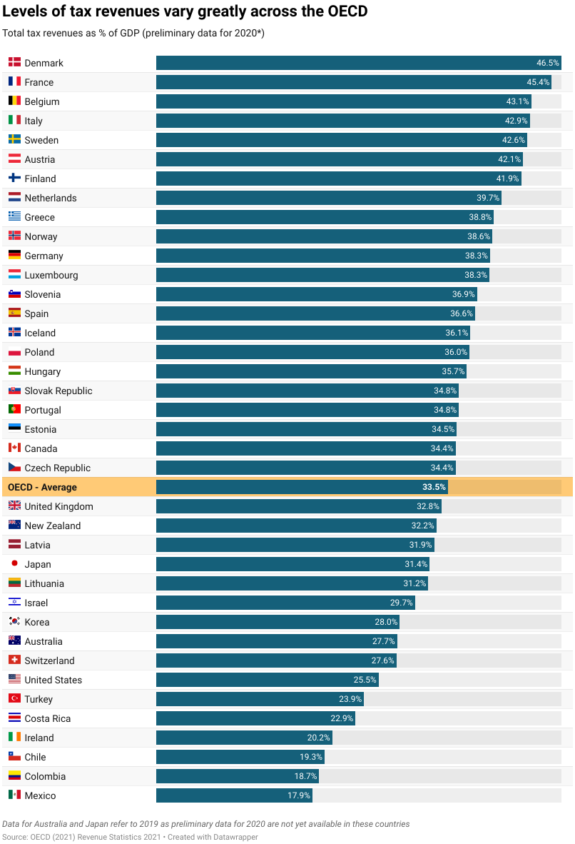Podatki w Polsce (dane OECD)