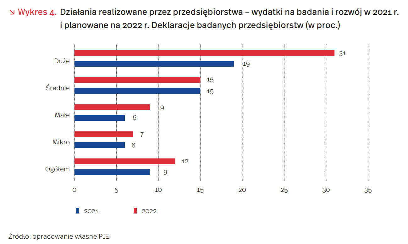 Polskie firmy, a wydatki na badania i rozwój
