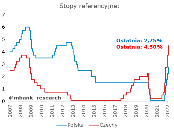 Stopy procentowe Polska i Czechy