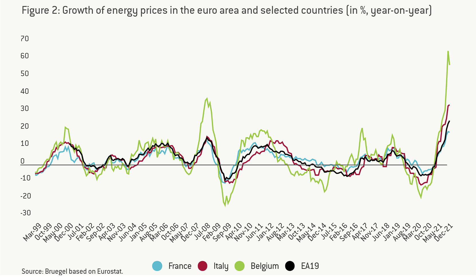 Wzrost cen energii w strefie euro