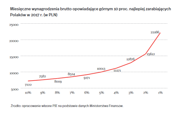 Dochody w Polsce, centyle